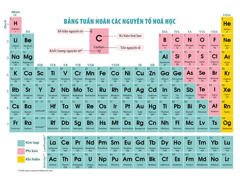 cách đọc nguyên tố hóa học