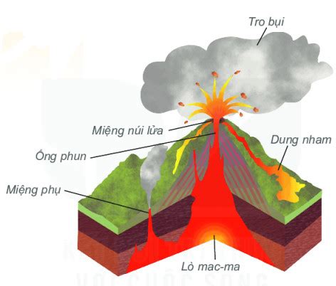 cách hoạt động của núi lửa
