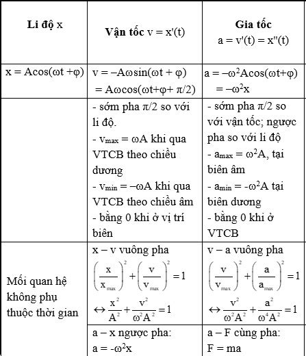 cách tính biên độ dao động