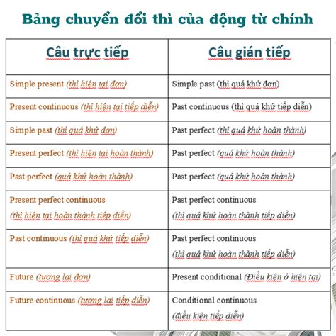 câu tường thuật câu hỏi