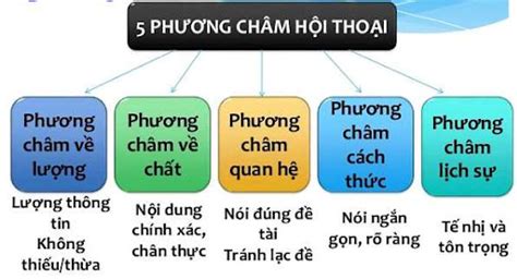 có mấy phương châm hội thoại