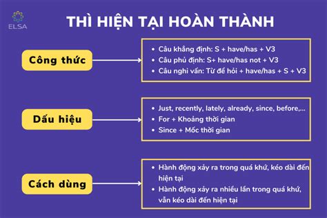 công thức của hiện tại hoàn thành