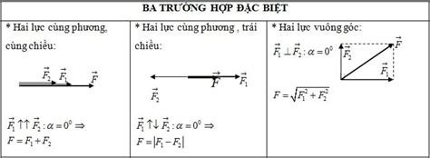 công thức tính tổng hợp lực