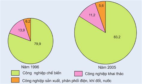 cơ cấu công nghiệp