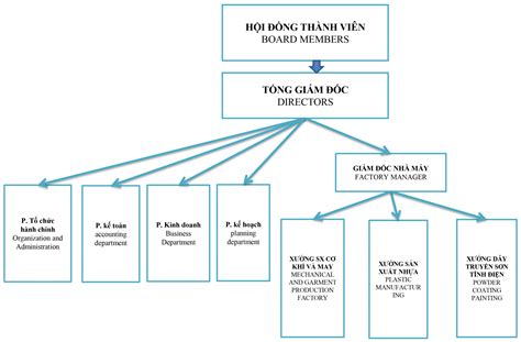 cơ cấu tổ chức của công ty