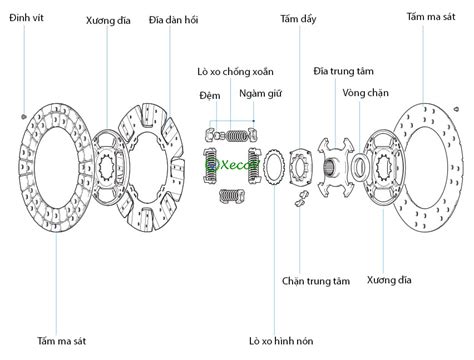 cấu tạo đĩa ma sát