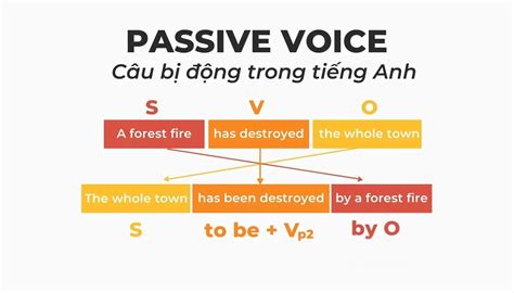 cấu trúc câu bị động trong tiếng anh