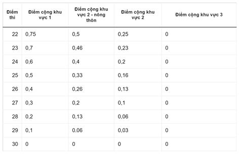 cộng điểm khu vực thi đại học 2023
