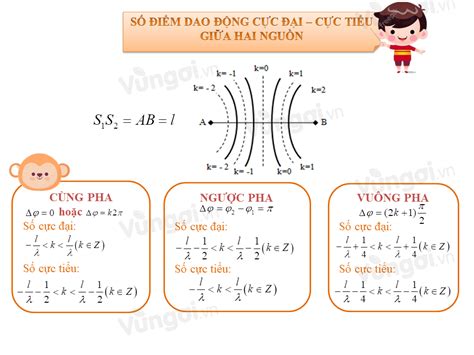 cực đại cực tiểu giao thoa sóng