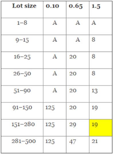 C 0 Sampling Plan Table