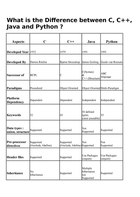 c c++ java python difference