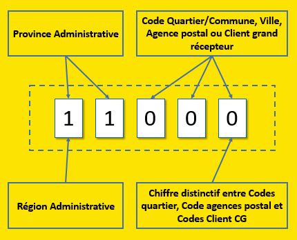 c est quoi post code