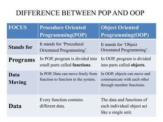 c is pop or oop