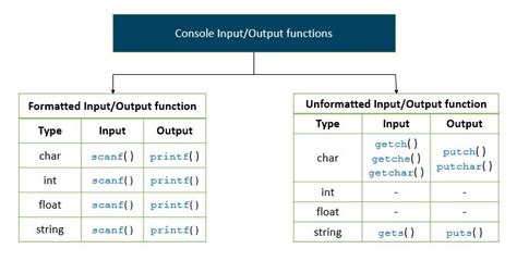c language input and output functions