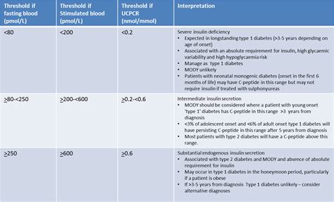 Understanding Your C Peptide Level: What Does It Mean?