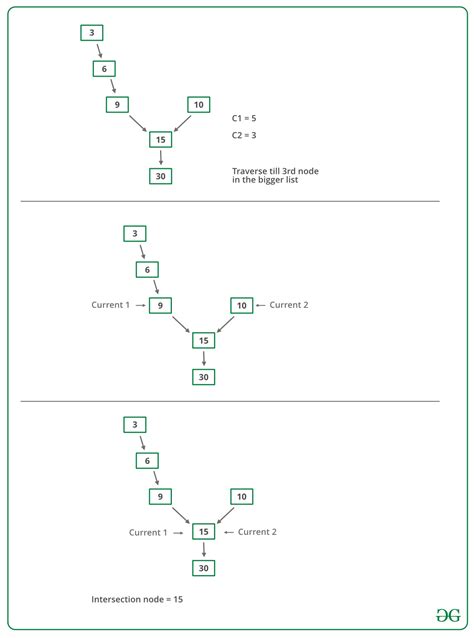 c program to find intersection of two linked list