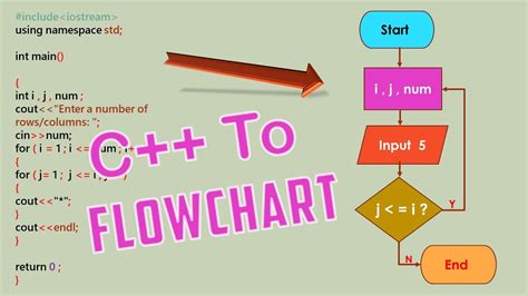 c program to flowchart converter online free