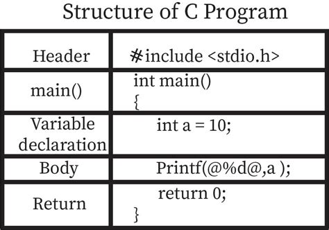 C Programming Project Structure
