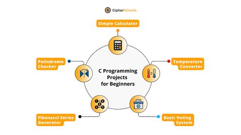 C Programming Projects Beginner