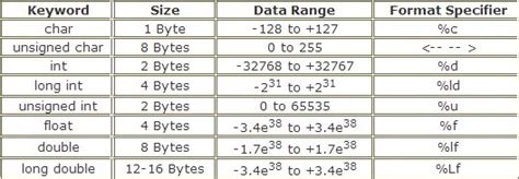 C Sharp Data Types Size
