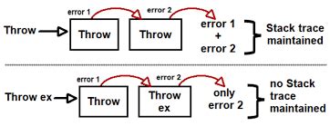 C Throw Exception Up Stack