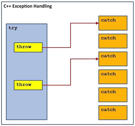 C Throw List Of Exceptions