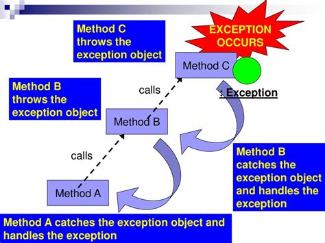 C Throws Exception Method