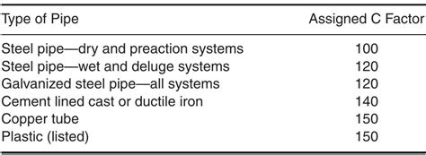 C Values For Pipes