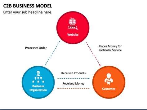 c2b model