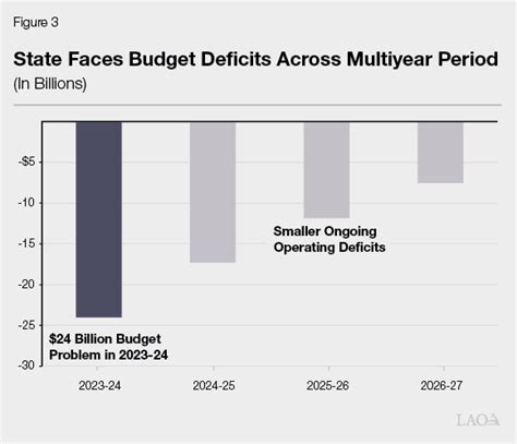 ca budget deficit 2023