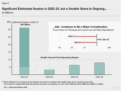 ca budget surplus 2023