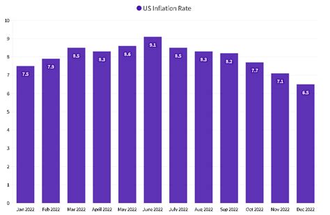 ca inflation rate 2023