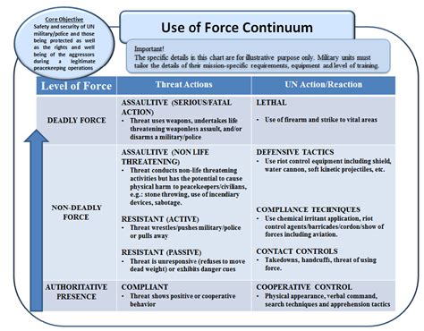 Ca Post Use Of Force Guidelines