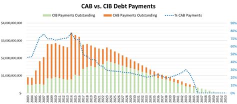 cab debt