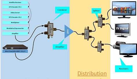 Cable TV, Hybrid Fiber Coax (HFC) architectures