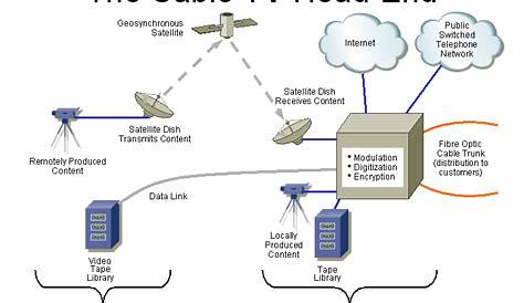 Cable Tv Network Diagram TV, Hybrid Fiber Coax (HFC) Architectures