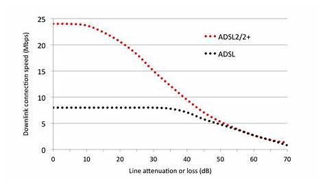 Cable Vs Adsl2 Speed D Link Ac1200 Vdsl Modem Router In 2020 Modem Router Modems Router