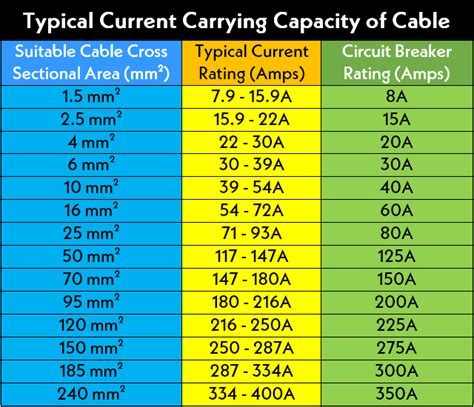 Cable Current Carrying Capacity Calculator