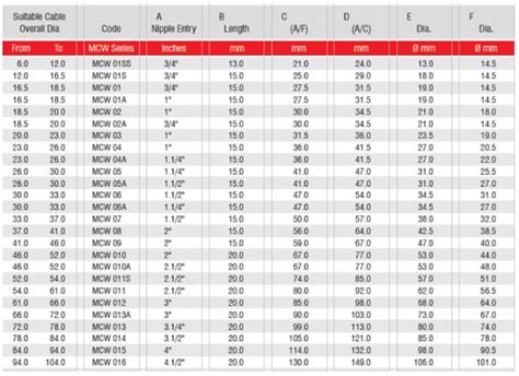Cable Gland Calculator