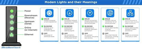 Cable Modem Lights Meaning