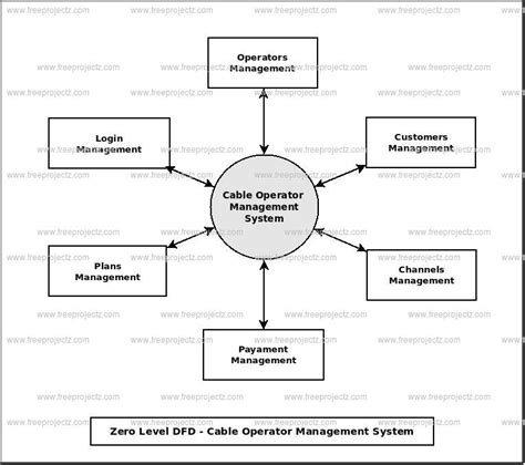 Cable Operator Management System Project