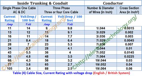 Cable Size Vs Current Capacity