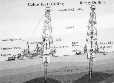 Cable Tool Drilling Method