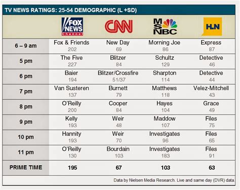 cable tv news ratings