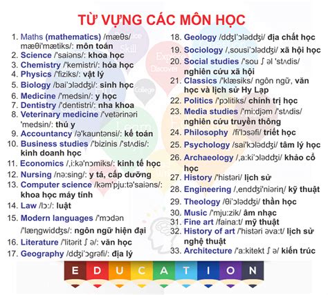 cac mon hoc trong tieng anh