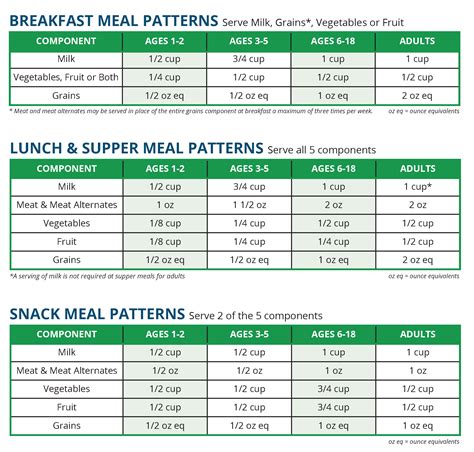 cacfp meal pattern requirements usda