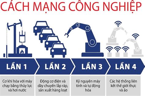 cach mang cong nghiep lan thu 1