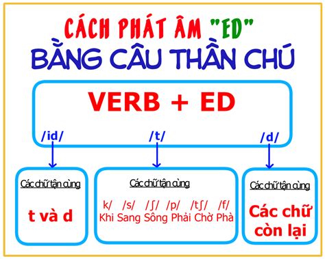 cach phat am tieng anh