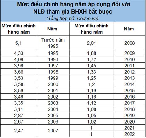 cach tinh tien bao hiem xa hoi