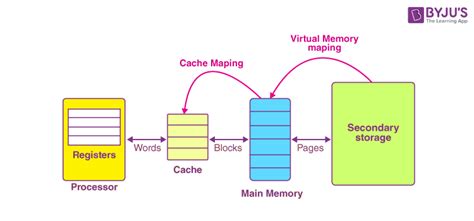 cache memory mapping techniques pdf